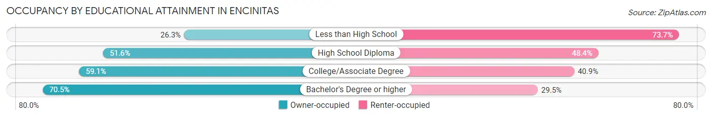 Occupancy by Educational Attainment in Encinitas