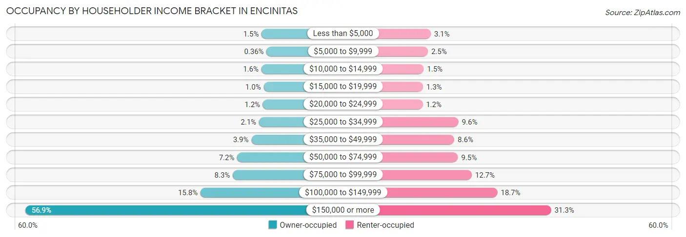 Occupancy by Householder Income Bracket in Encinitas