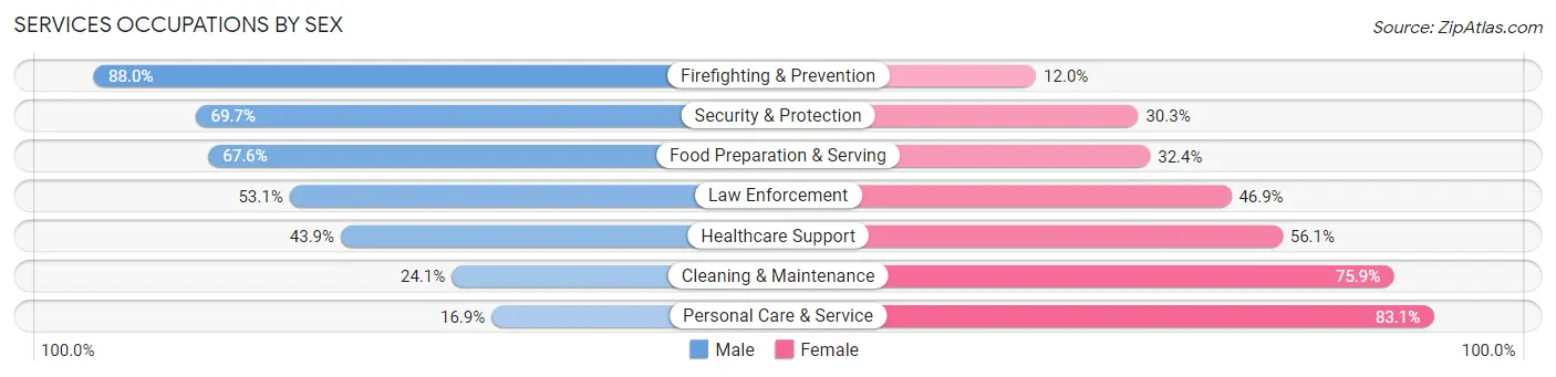 Services Occupations by Sex in Encinitas