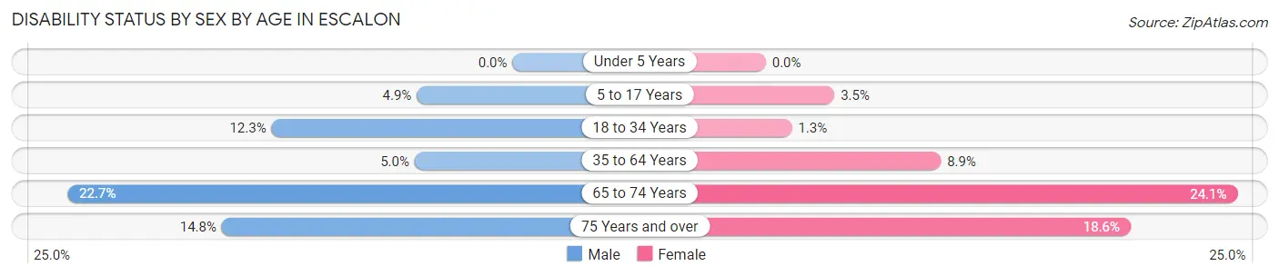 Disability Status by Sex by Age in Escalon