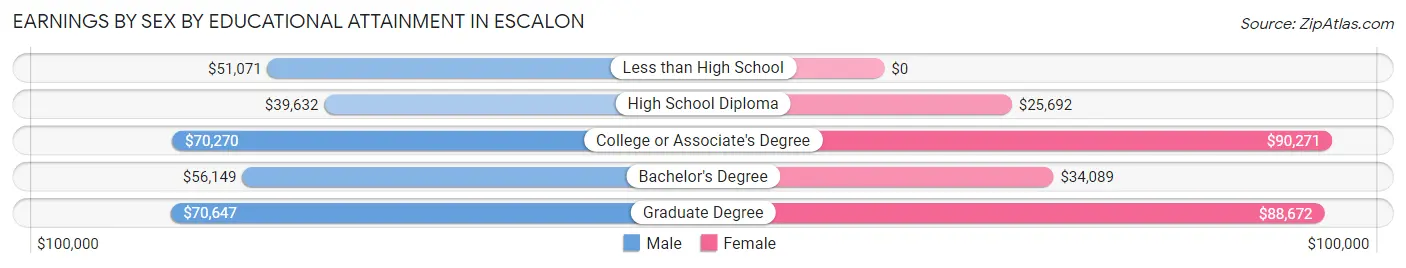 Earnings by Sex by Educational Attainment in Escalon
