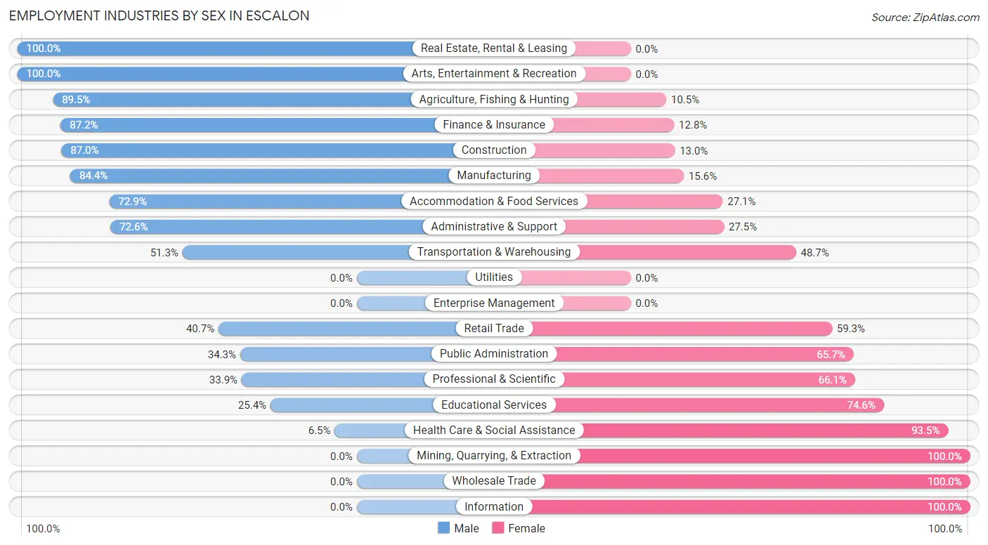 Employment Industries by Sex in Escalon