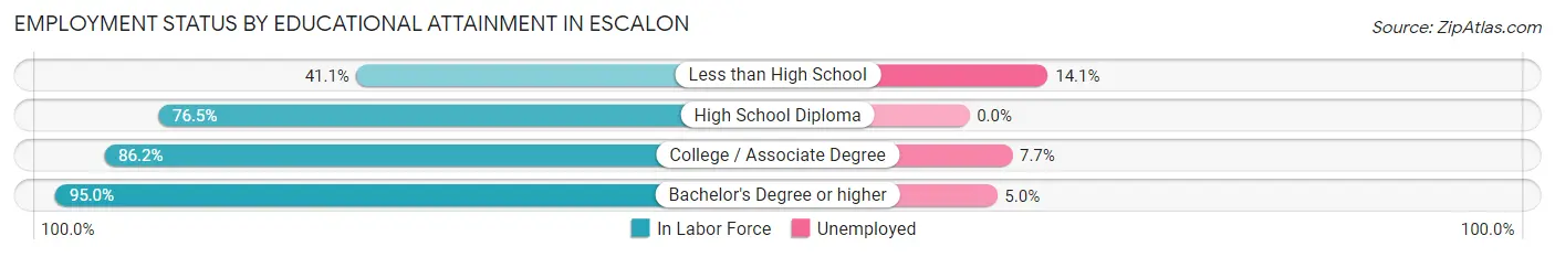 Employment Status by Educational Attainment in Escalon