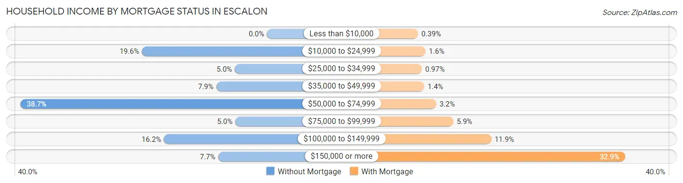 Household Income by Mortgage Status in Escalon