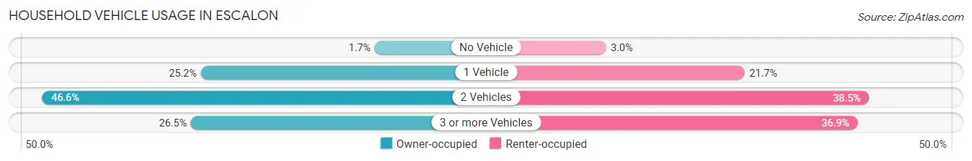 Household Vehicle Usage in Escalon