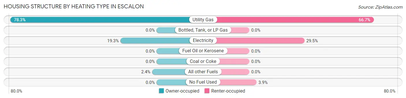 Housing Structure by Heating Type in Escalon