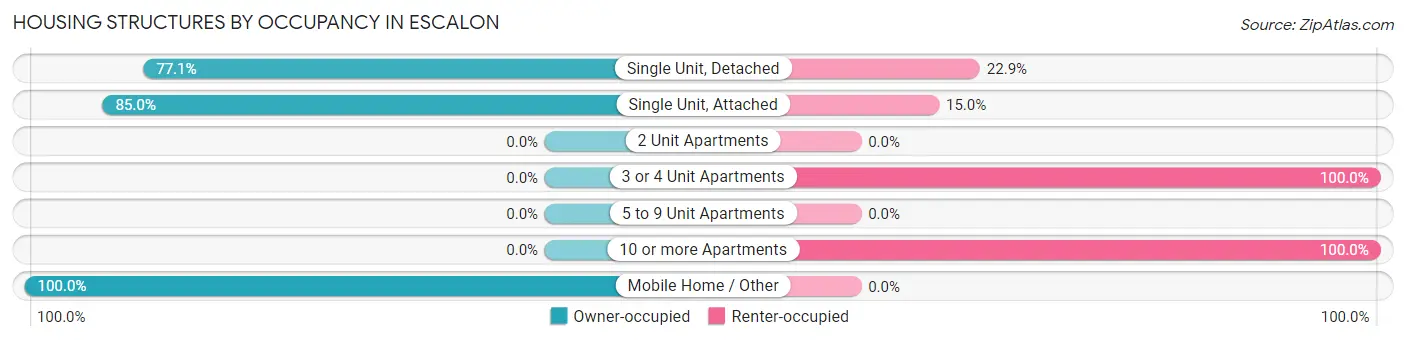 Housing Structures by Occupancy in Escalon