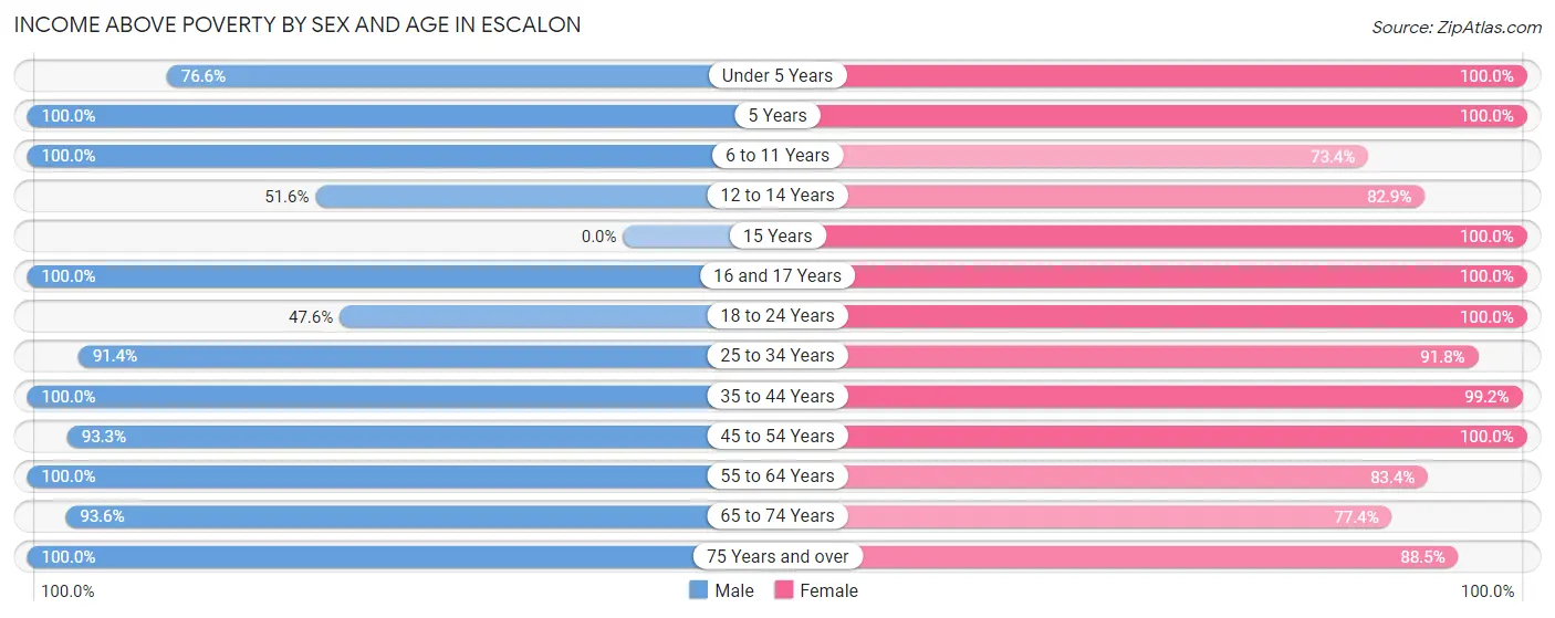 Income Above Poverty by Sex and Age in Escalon
