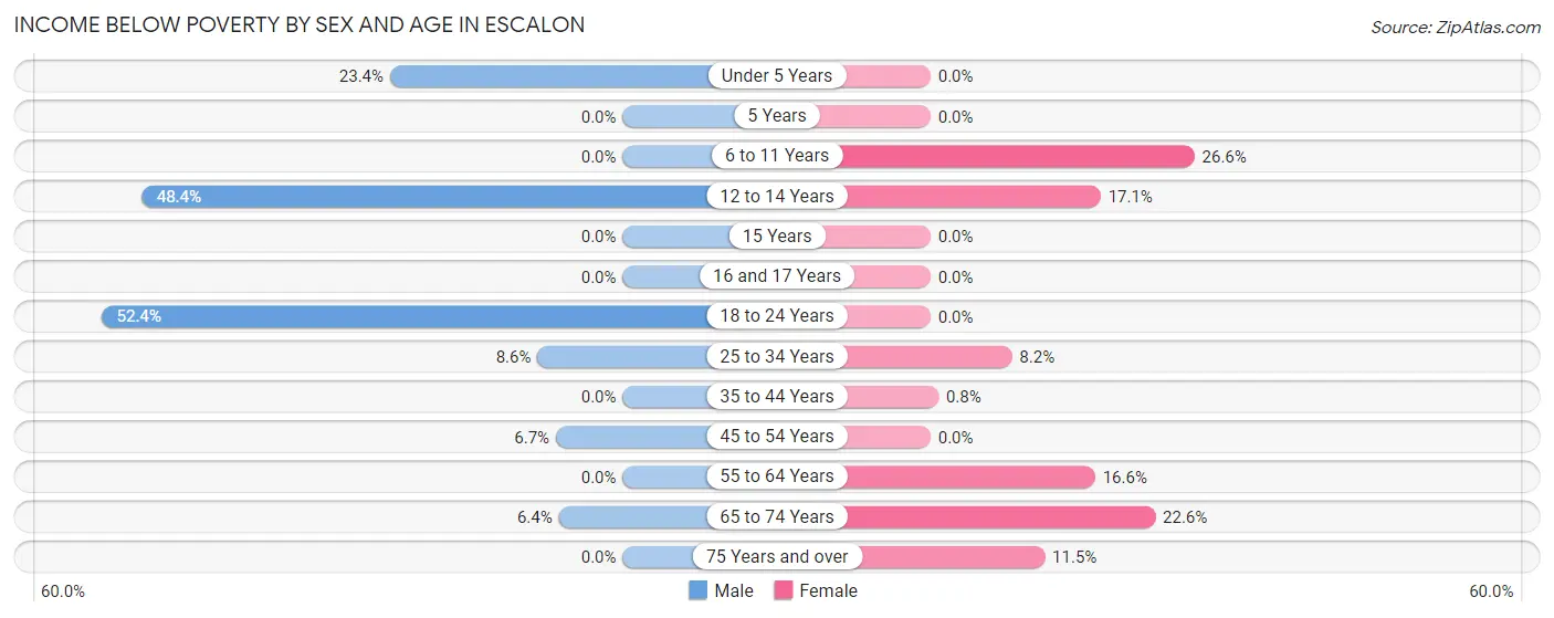 Income Below Poverty by Sex and Age in Escalon