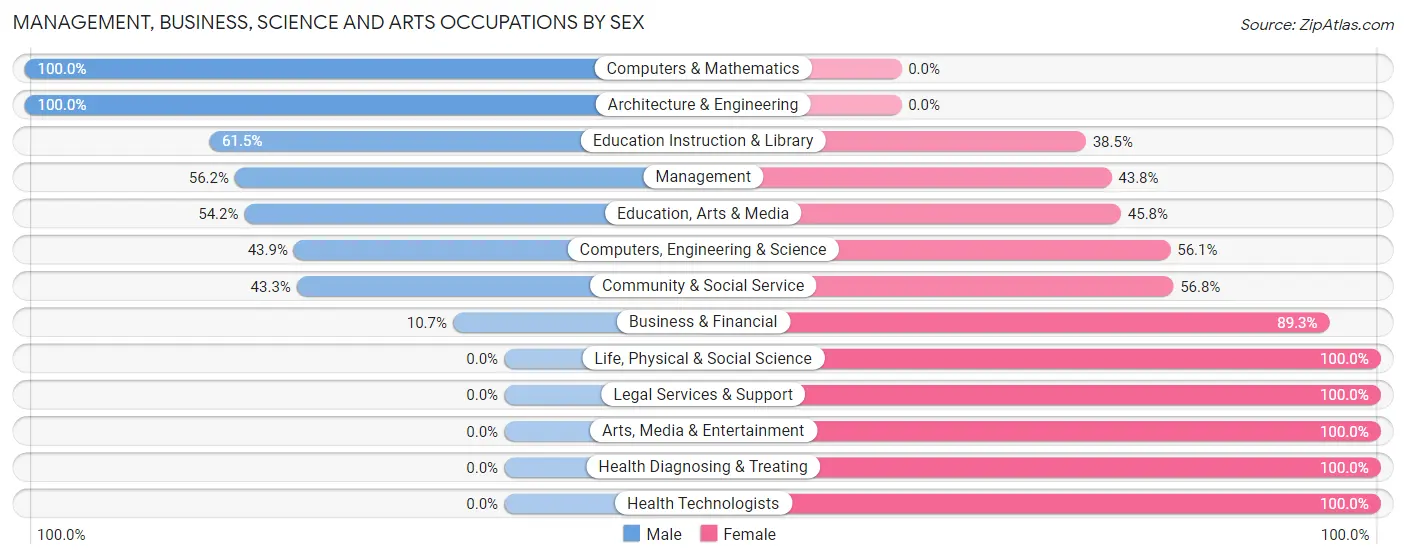 Management, Business, Science and Arts Occupations by Sex in Escalon