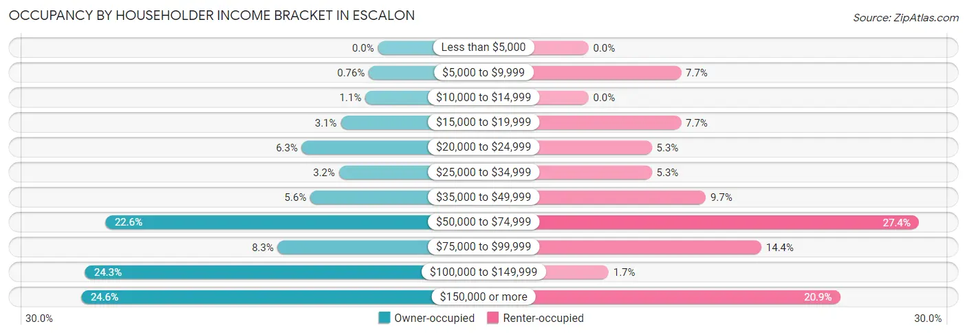 Occupancy by Householder Income Bracket in Escalon