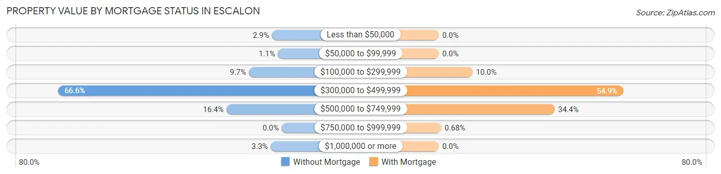Property Value by Mortgage Status in Escalon
