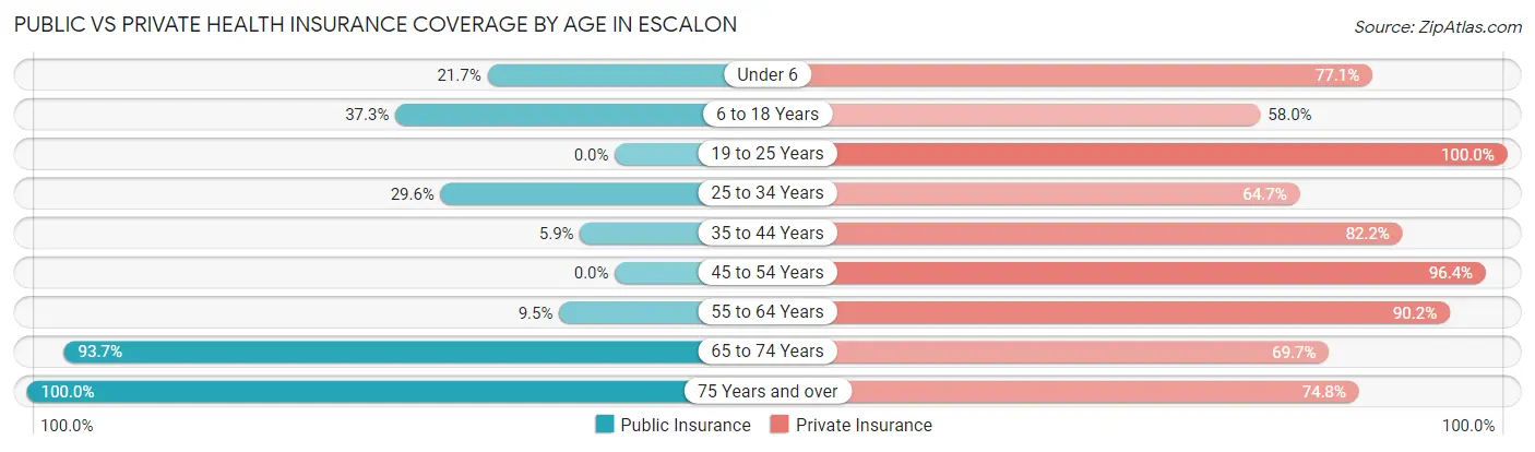 Public vs Private Health Insurance Coverage by Age in Escalon