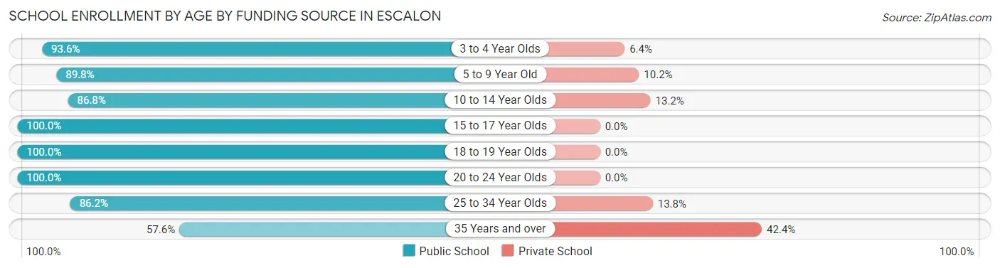 School Enrollment by Age by Funding Source in Escalon