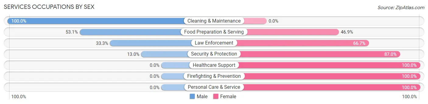 Services Occupations by Sex in Escalon