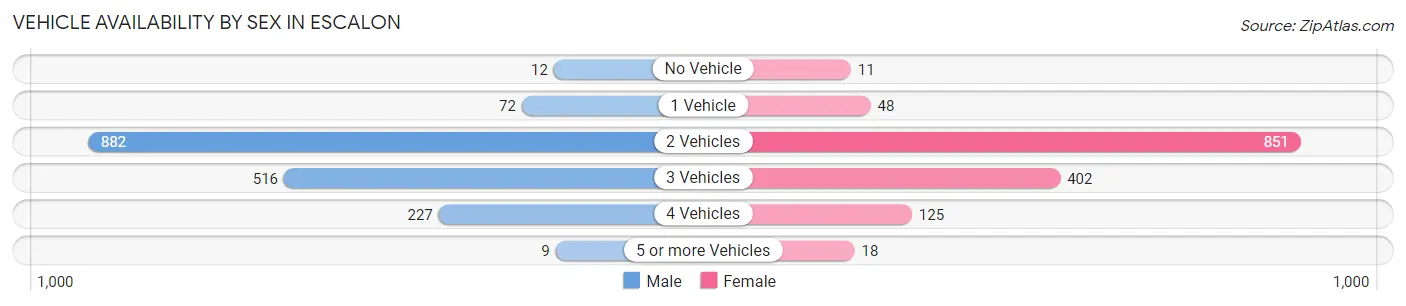 Vehicle Availability by Sex in Escalon