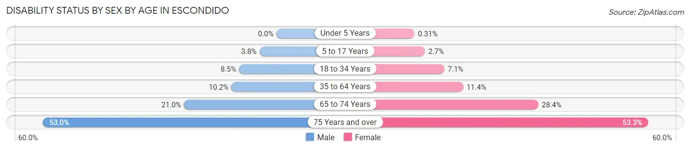 Disability Status by Sex by Age in Escondido