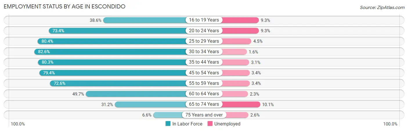Employment Status by Age in Escondido