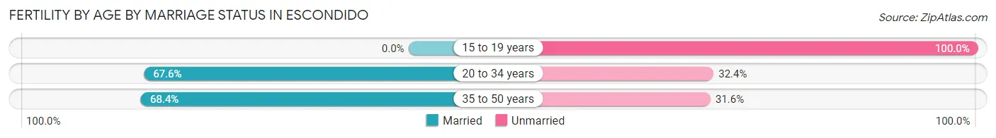 Female Fertility by Age by Marriage Status in Escondido