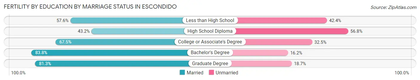 Female Fertility by Education by Marriage Status in Escondido