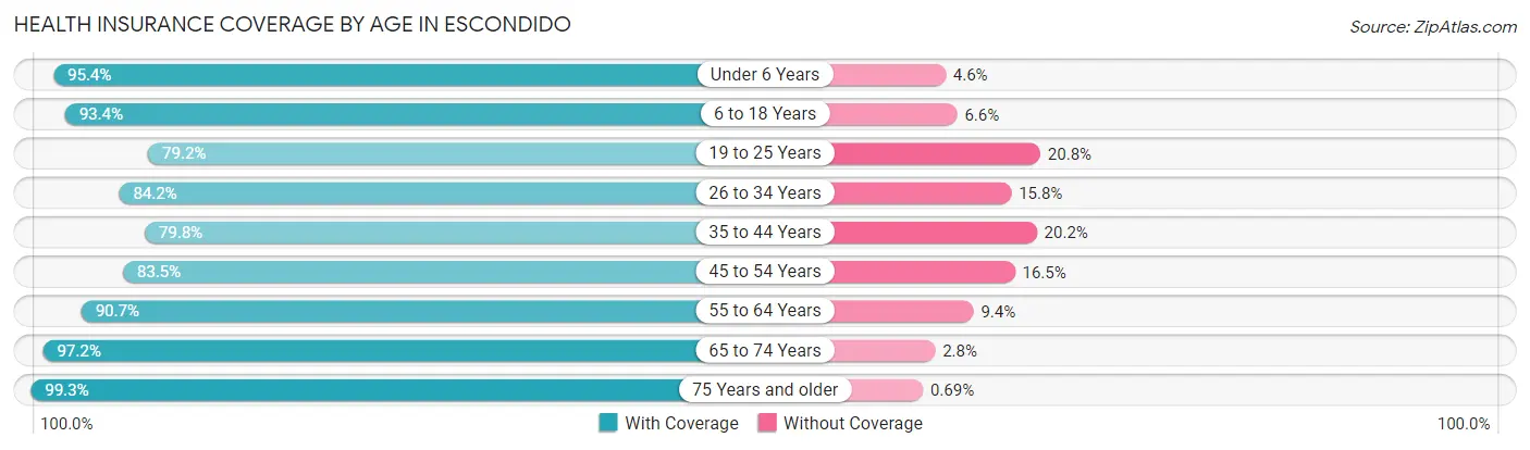 Health Insurance Coverage by Age in Escondido