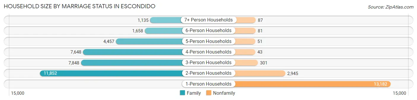 Household Size by Marriage Status in Escondido