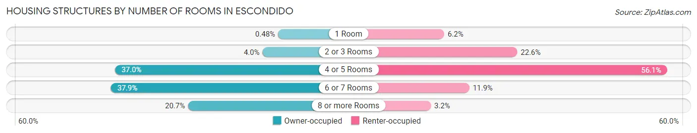 Housing Structures by Number of Rooms in Escondido