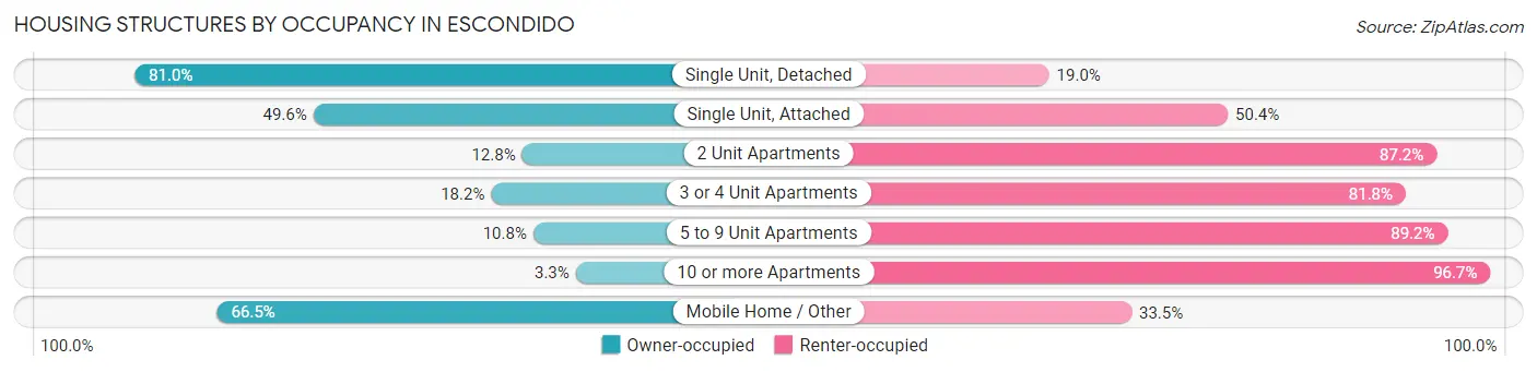 Housing Structures by Occupancy in Escondido