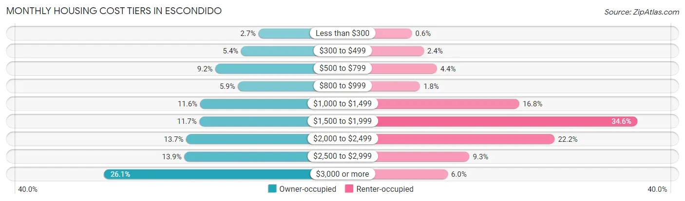Monthly Housing Cost Tiers in Escondido