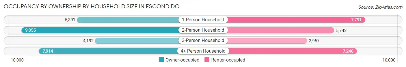 Occupancy by Ownership by Household Size in Escondido
