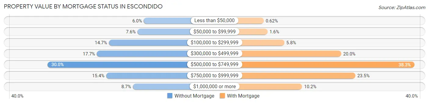 Property Value by Mortgage Status in Escondido