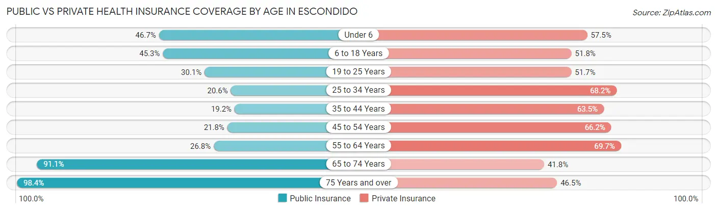 Public vs Private Health Insurance Coverage by Age in Escondido