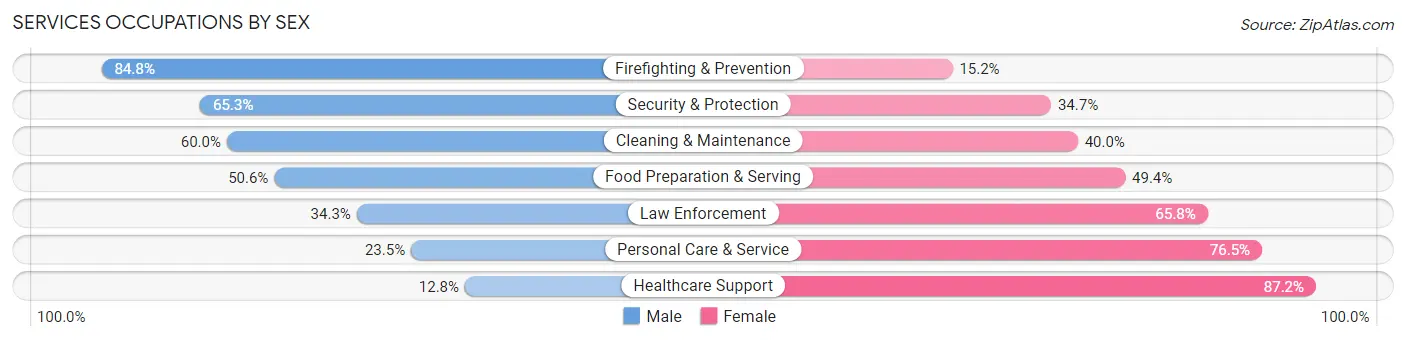 Services Occupations by Sex in Escondido