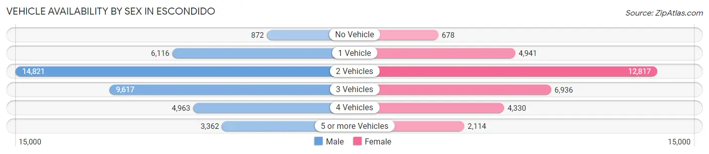 Vehicle Availability by Sex in Escondido