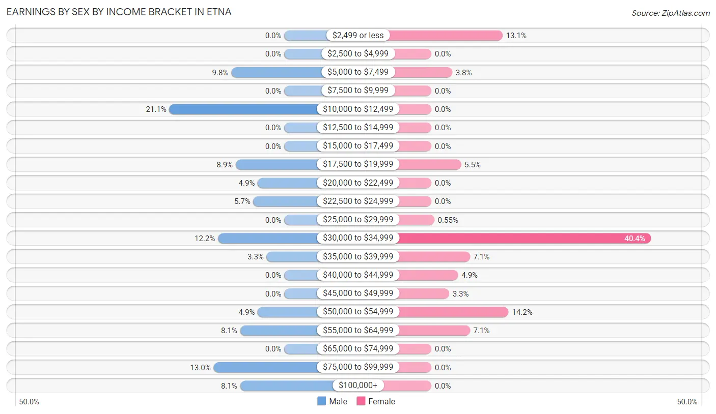 Earnings by Sex by Income Bracket in Etna