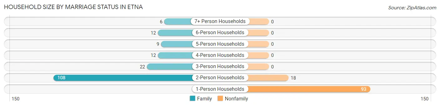 Household Size by Marriage Status in Etna