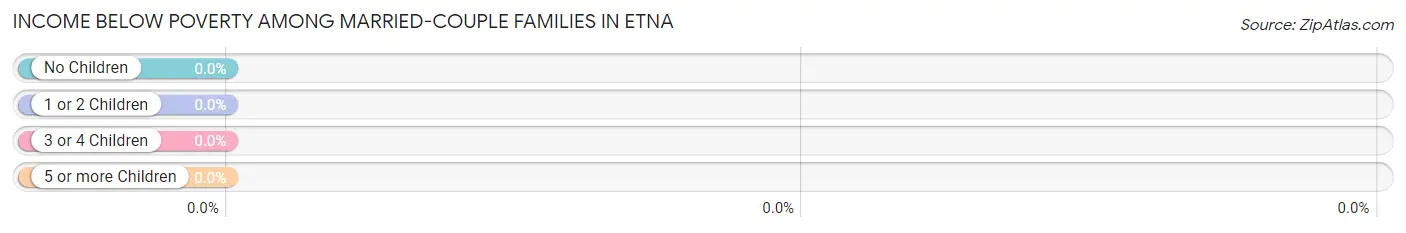 Income Below Poverty Among Married-Couple Families in Etna