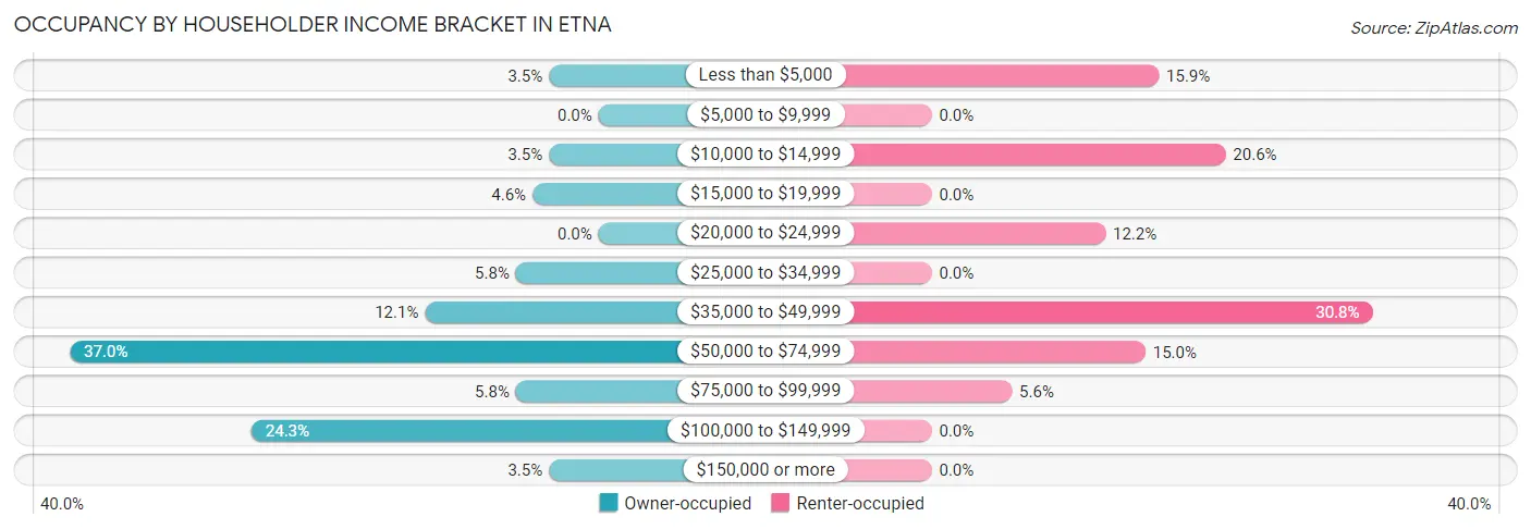 Occupancy by Householder Income Bracket in Etna