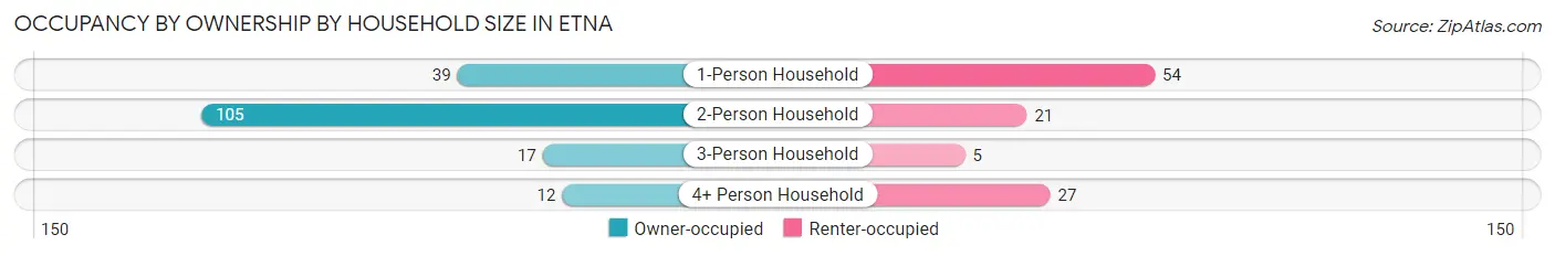 Occupancy by Ownership by Household Size in Etna