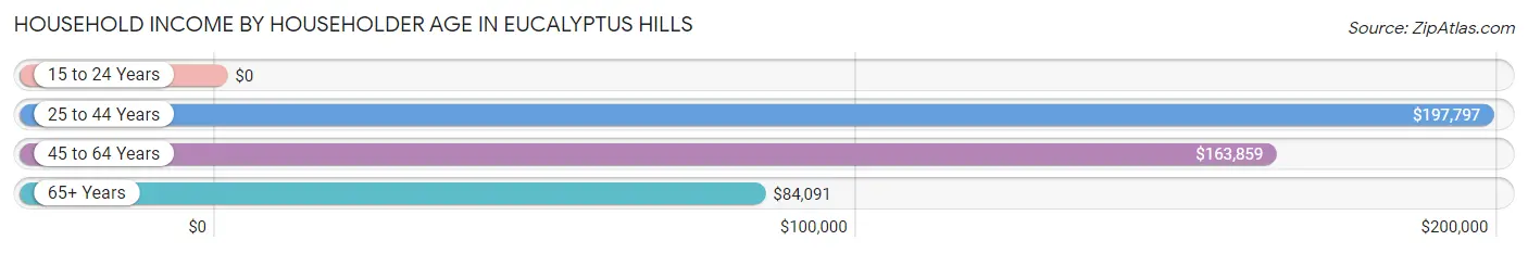 Household Income by Householder Age in Eucalyptus Hills