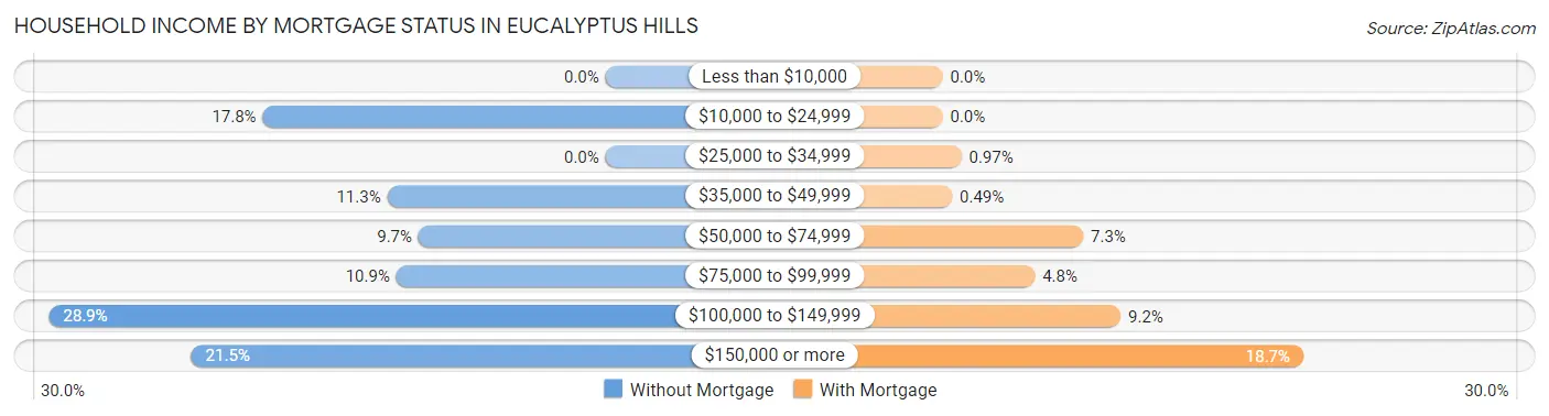 Household Income by Mortgage Status in Eucalyptus Hills