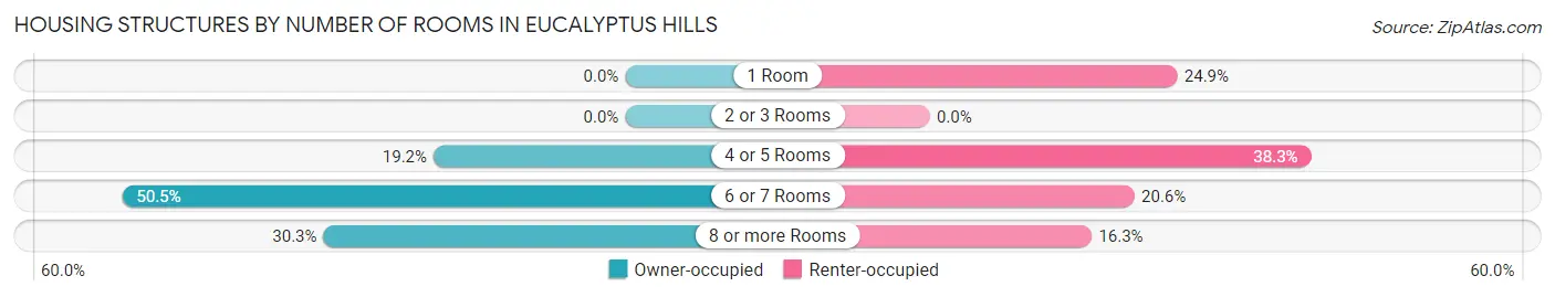 Housing Structures by Number of Rooms in Eucalyptus Hills