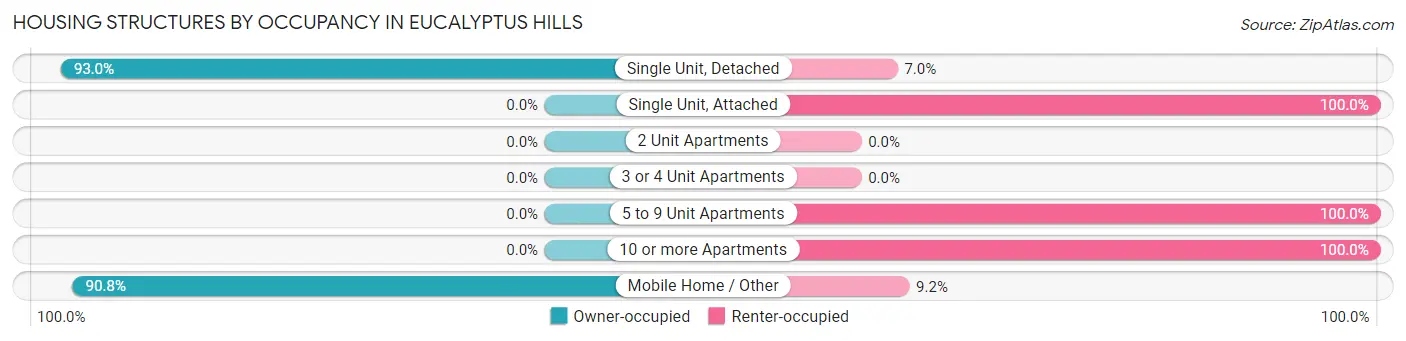 Housing Structures by Occupancy in Eucalyptus Hills