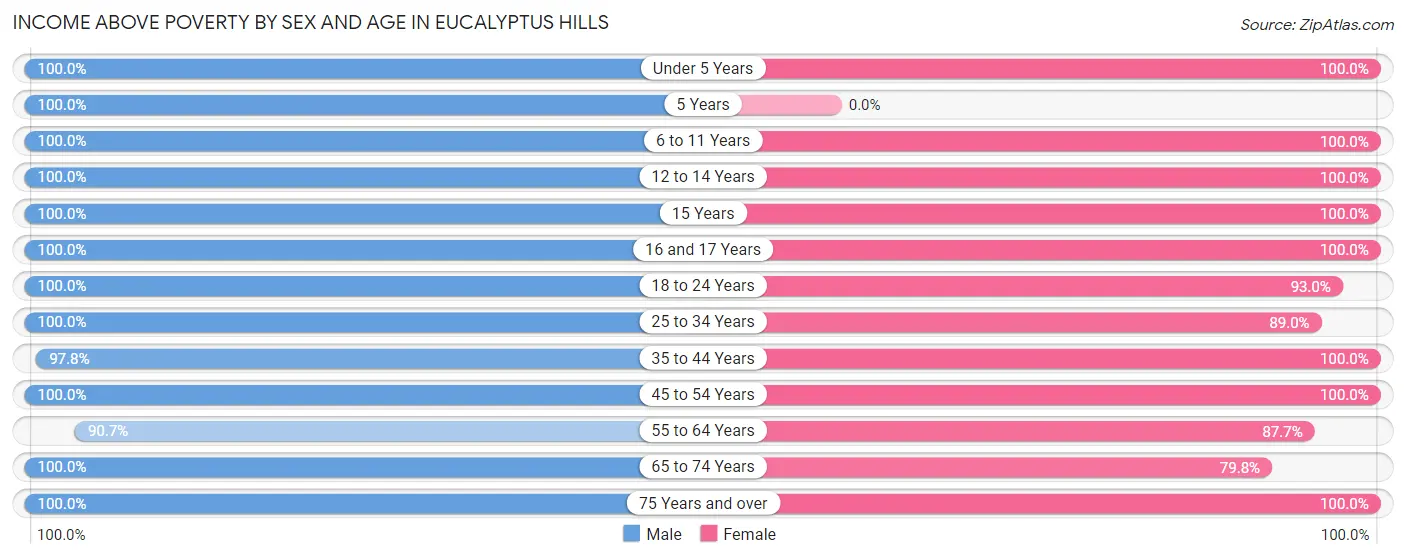Income Above Poverty by Sex and Age in Eucalyptus Hills