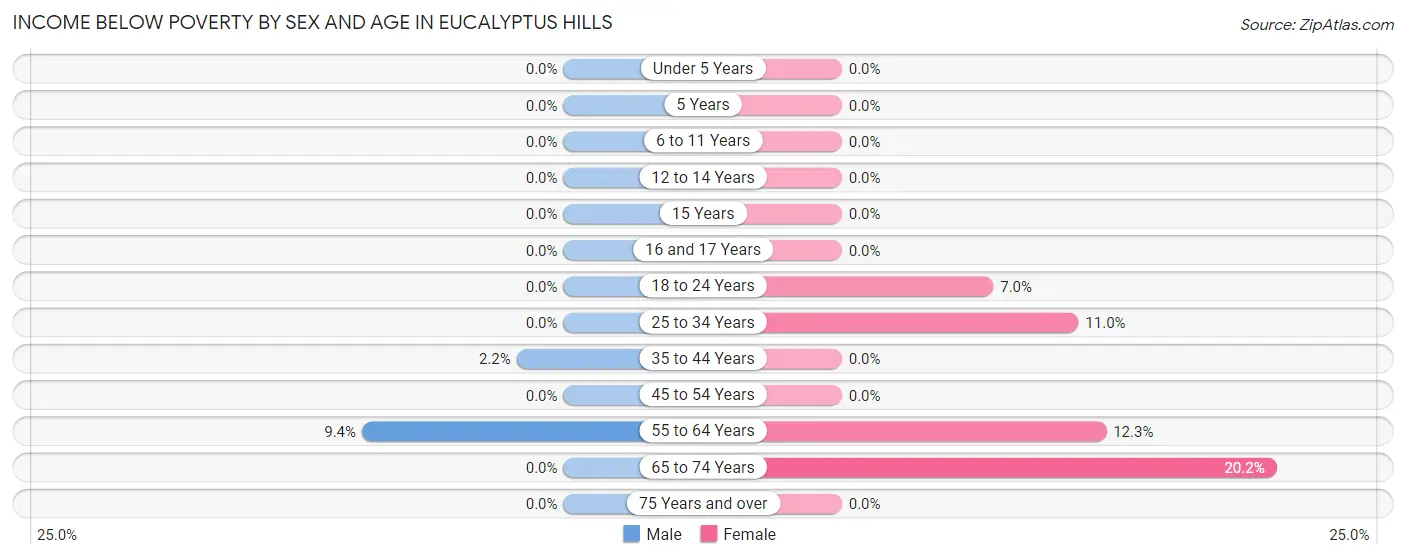 Income Below Poverty by Sex and Age in Eucalyptus Hills