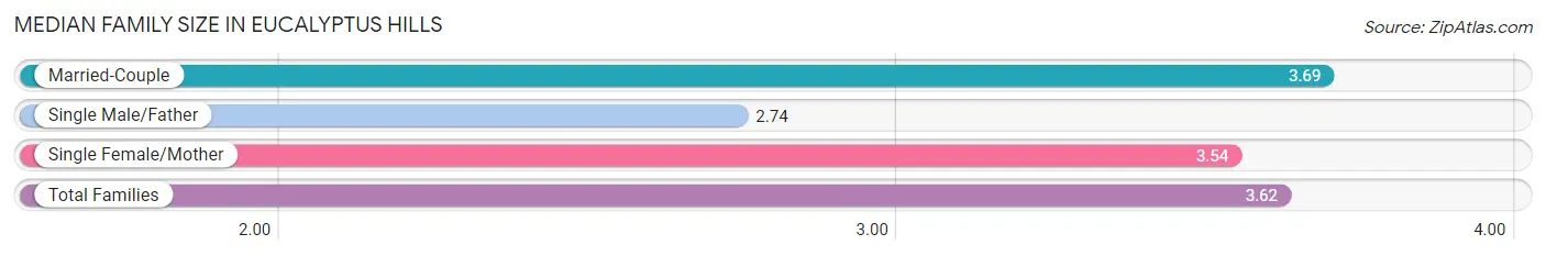 Median Family Size in Eucalyptus Hills