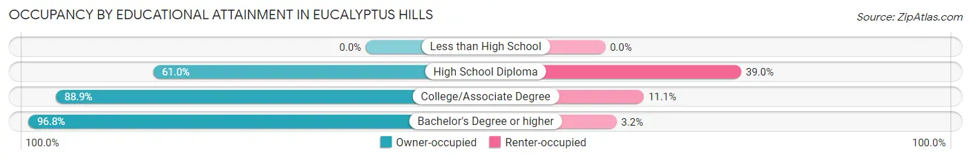 Occupancy by Educational Attainment in Eucalyptus Hills