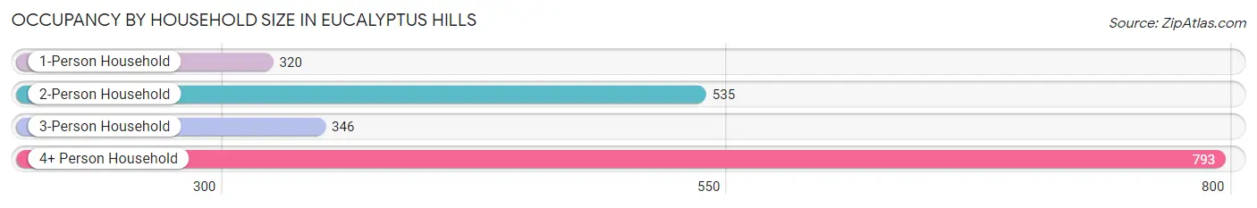 Occupancy by Household Size in Eucalyptus Hills