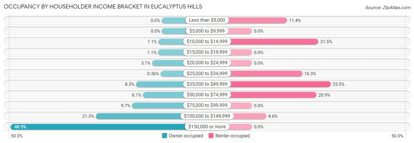 Occupancy by Householder Income Bracket in Eucalyptus Hills