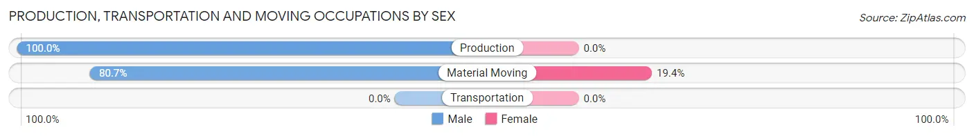Production, Transportation and Moving Occupations by Sex in Eucalyptus Hills